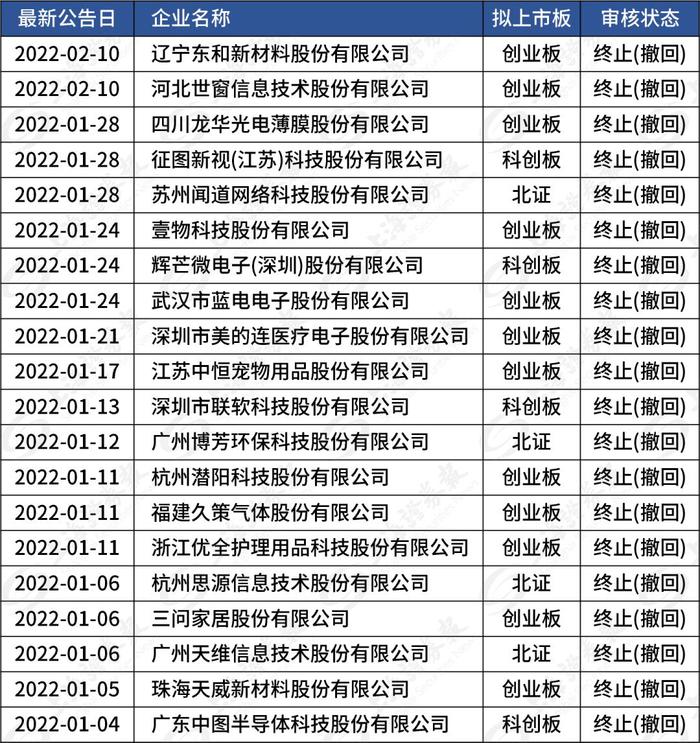 虎年首现IPO撤单，两公司审核终止，今年以来已有20家“退场”