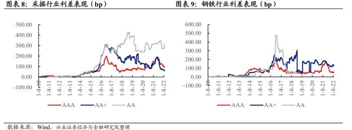 【兴证固收.信用】宽信用预期下，不同等级利差表现分化——1月兴证固收行业利差跟踪