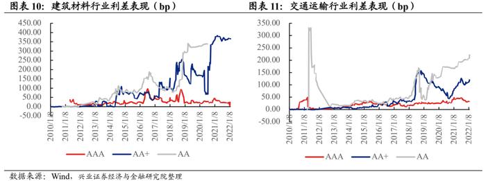 【兴证固收.信用】宽信用预期下，不同等级利差表现分化——1月兴证固收行业利差跟踪