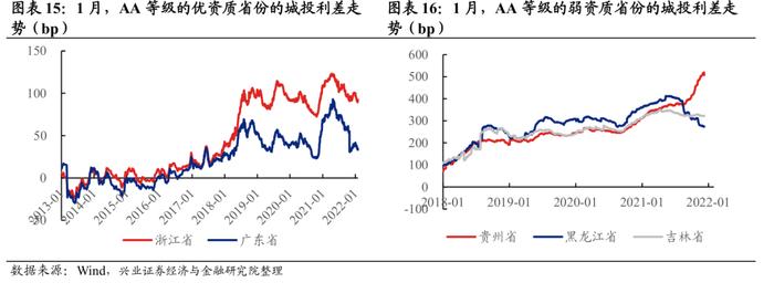 【兴证固收.信用】宽信用预期下，不同等级利差表现分化——1月兴证固收行业利差跟踪