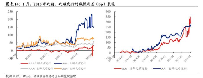 【兴证固收.信用】宽信用预期下，不同等级利差表现分化——1月兴证固收行业利差跟踪