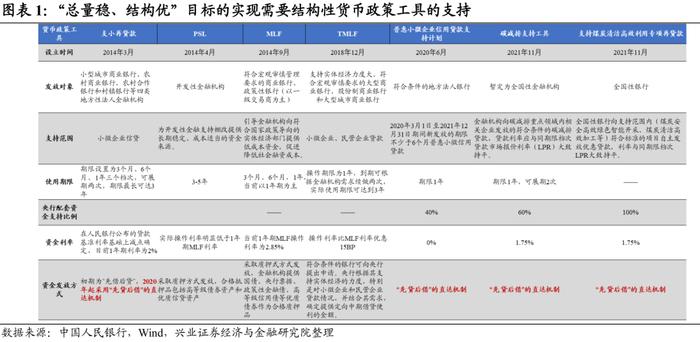 【兴证固收.利率】总量稳是前提，结构优是发力点 ——2021年4季度央行货币政策执行报告解读