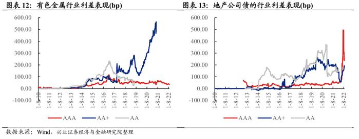 【兴证固收.信用】宽信用预期下，不同等级利差表现分化——1月兴证固收行业利差跟踪