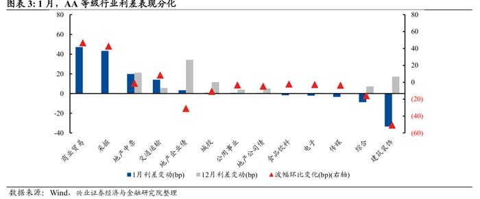 【兴证固收.信用】宽信用预期下，不同等级利差表现分化——1月兴证固收行业利差跟踪