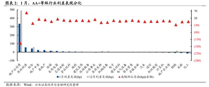 【兴证固收.信用】宽信用预期下，不同等级利差表现分化——1月兴证固收行业利差跟踪