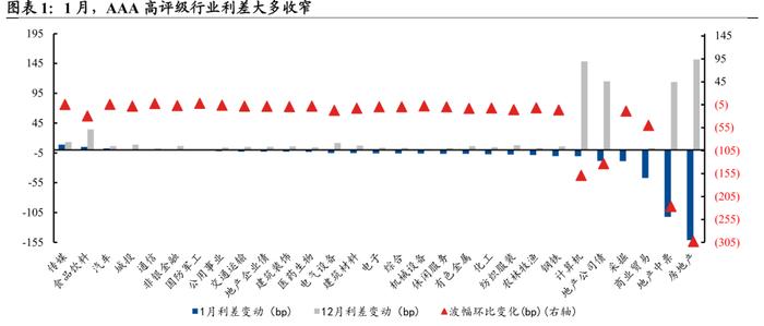 【兴证固收.信用】宽信用预期下，不同等级利差表现分化——1月兴证固收行业利差跟踪