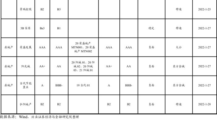 【兴证固收.信用】宽信用预期下，不同等级利差表现分化——1月兴证固收行业利差跟踪