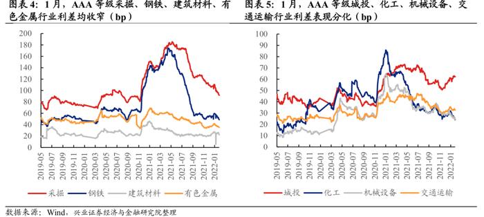 【兴证固收.信用】宽信用预期下，不同等级利差表现分化——1月兴证固收行业利差跟踪