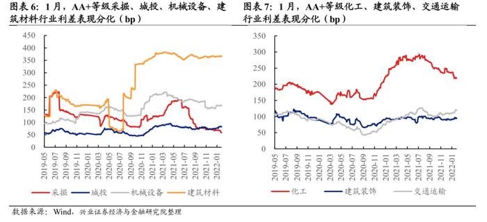 【兴证固收.信用】宽信用预期下，不同等级利差表现分化——1月兴证固收行业利差跟踪