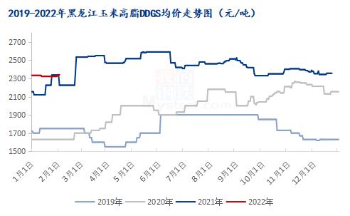 Mysteel解读：以史为镜——历年2-4月份国产DDGS价格走势分析