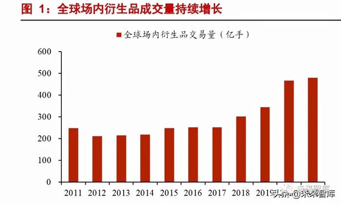 证券衍生品行业分析：衍生之路，谁能先行