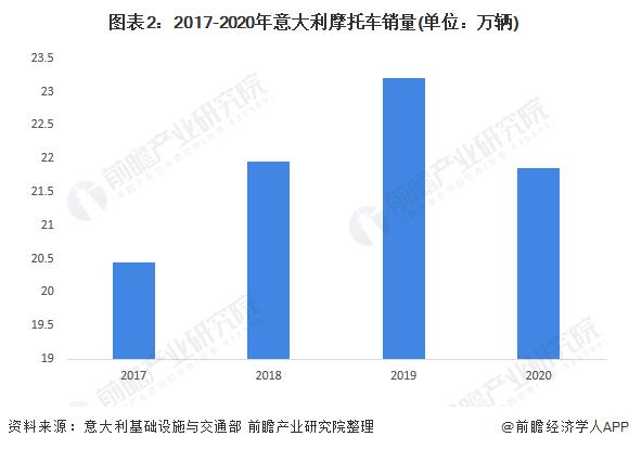 2022年意大利摩托车行业市场规模与竞争格局分析 伦巴第是意大利最大的摩托车区域市场【组图】