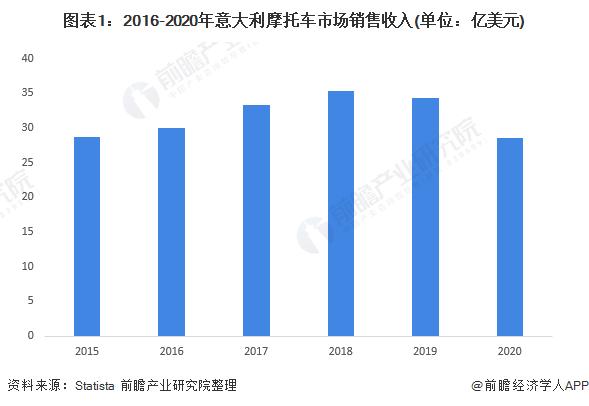 2022年意大利摩托车行业市场规模与竞争格局分析 伦巴第是意大利最大的摩托车区域市场【组图】