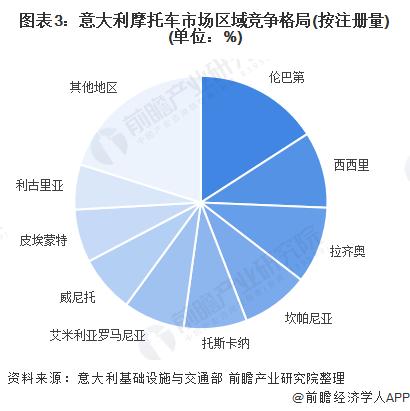 2022年意大利摩托车行业市场规模与竞争格局分析 伦巴第是意大利最大的摩托车区域市场【组图】