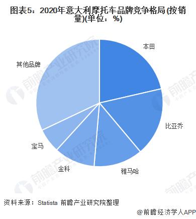 2022年意大利摩托车行业市场规模与竞争格局分析 伦巴第是意大利最大的摩托车区域市场【组图】