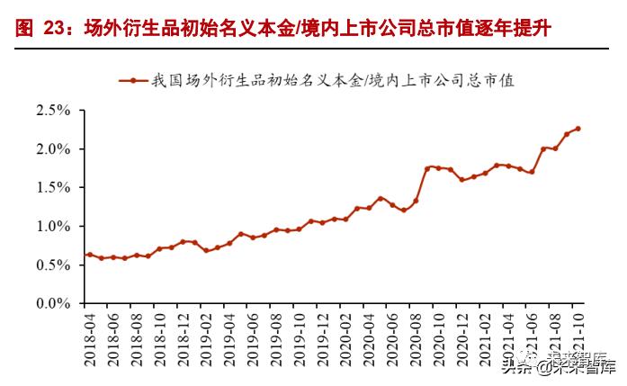 证券衍生品行业分析：衍生之路，谁能先行