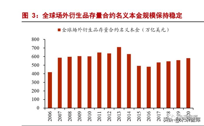 证券衍生品行业分析：衍生之路，谁能先行