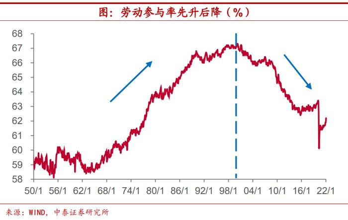 陈兴：美国劳动参与率能恢复到什么程度？