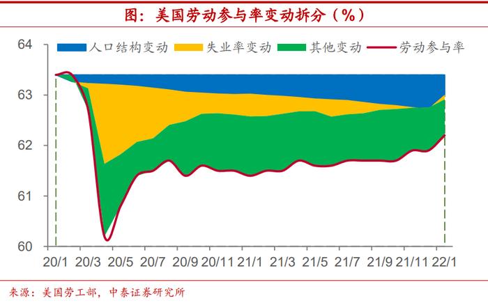 陈兴：美国劳动参与率能恢复到什么程度？