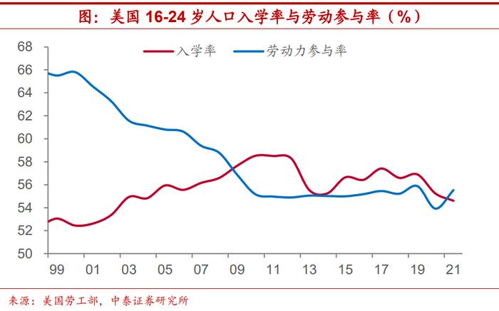 陈兴：美国劳动参与率能恢复到什么程度？