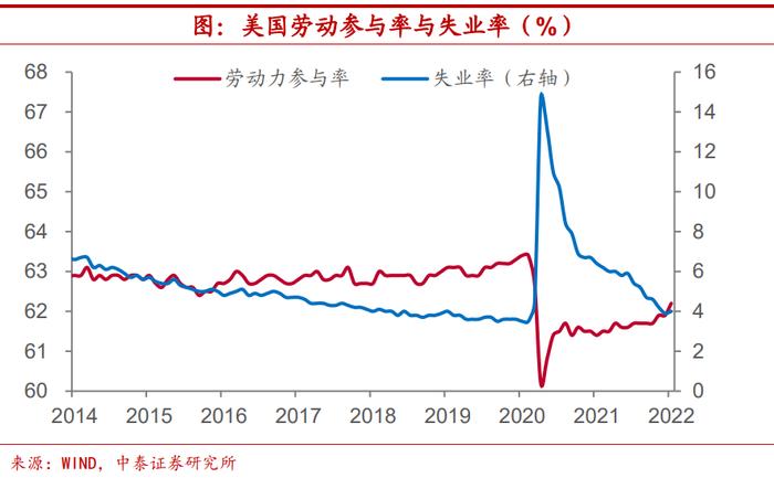 陈兴：美国劳动参与率能恢复到什么程度？