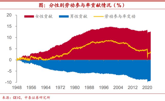 陈兴：美国劳动参与率能恢复到什么程度？