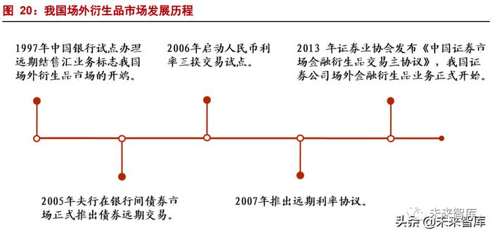 证券衍生品行业分析：衍生之路，谁能先行