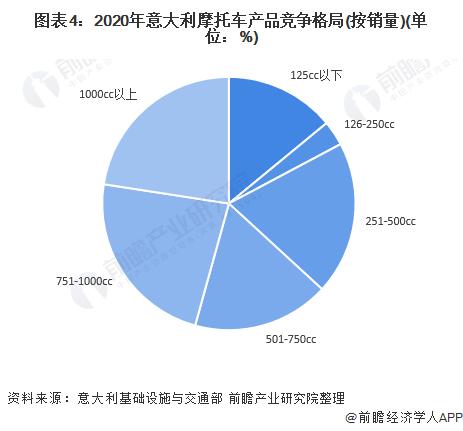 2022年意大利摩托车行业市场规模与竞争格局分析 伦巴第是意大利最大的摩托车区域市场【组图】