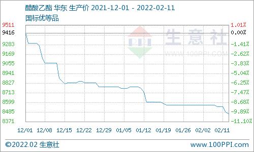 生意社：醋酸价格跌幅明显 下游醋酸乙酯行情趋弱