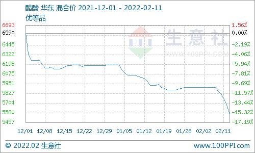 生意社：醋酸价格跌幅明显 下游醋酸乙酯行情趋弱