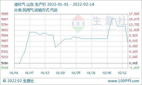 生意社：2月14日液化气市场延续跌势
