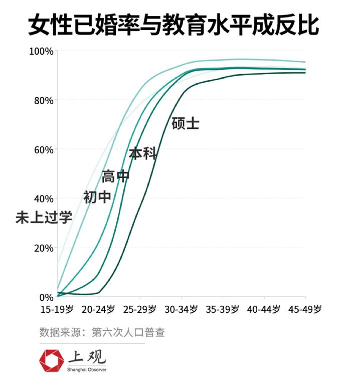 从“结婚难”到“不想结”——从数据上看“城市剩女”是如何产生的