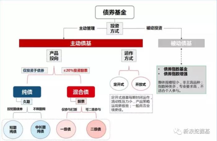 一文读懂债券基金分类