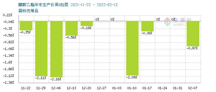 生意社：醋酸价格跌幅明显 下游醋酸乙酯行情趋弱