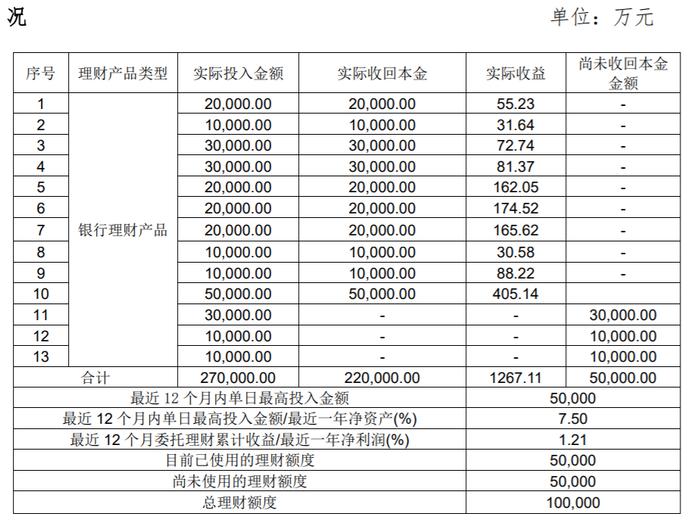 宁夏建材收回理财产品本金5亿元及收益405万元