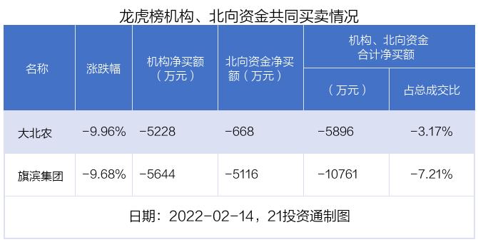 最新龙虎榜动向：凯撒旅业涨停却被抛售2.2亿元，还有这些个股被净买入（名单）