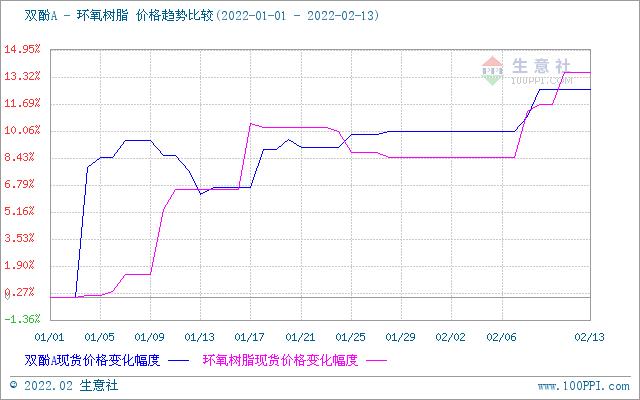 生意社：2月14日华东液体环氧树脂清淡