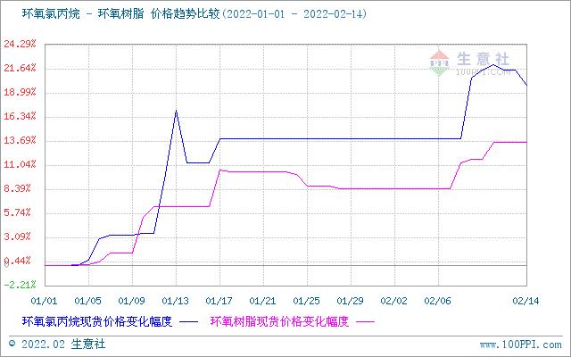 生意社：2月14日华东液体环氧树脂清淡