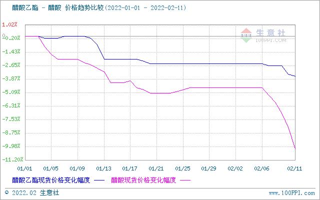 生意社：醋酸价格跌幅明显 下游醋酸乙酯行情趋弱