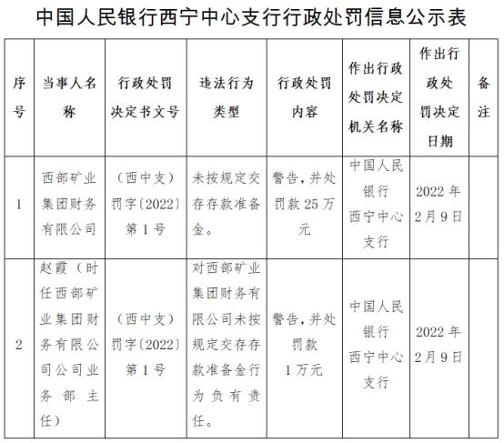 西部矿业集团财务公司违法被罚 未按规定交存款准备金