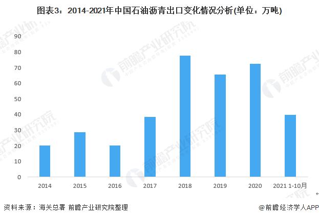 2022年中国石油沥青行业市场供需现状分析 石油沥青市场价格回暖【组图】