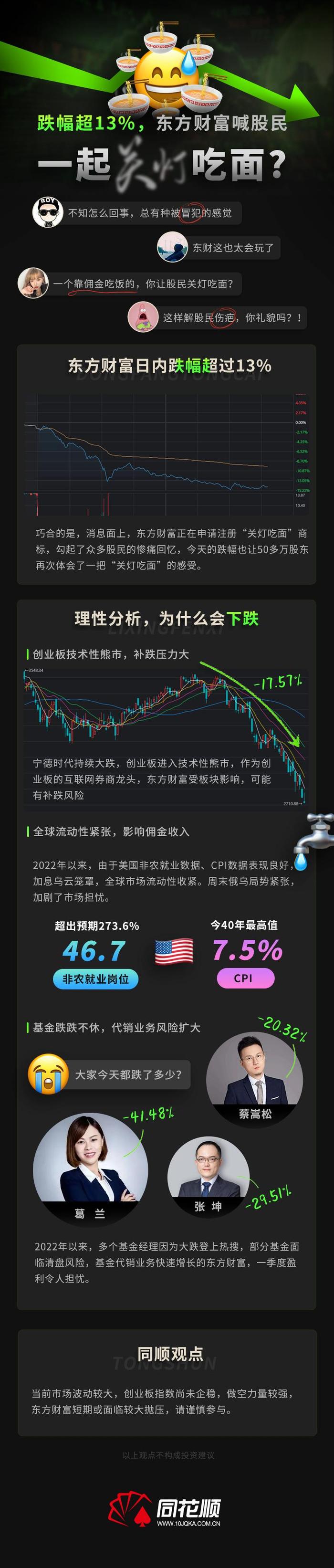 跌幅超13% 东方财富喊股民一起关灯吃面？