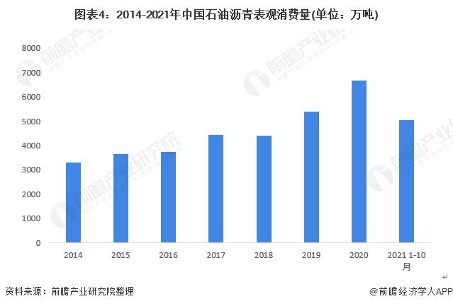 2022年中国石油沥青行业市场供需现状分析 石油沥青市场价格回暖【组图】