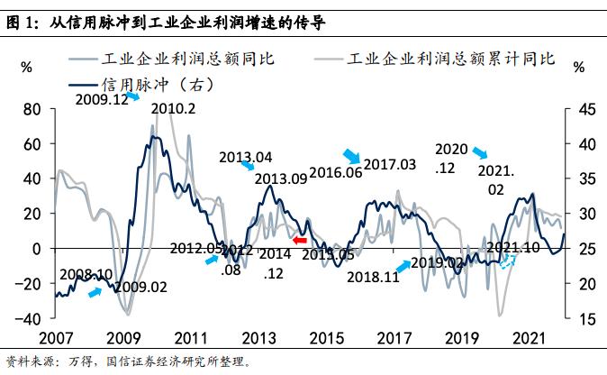 【国信策略】数据“真空期”怎么做资产配置？