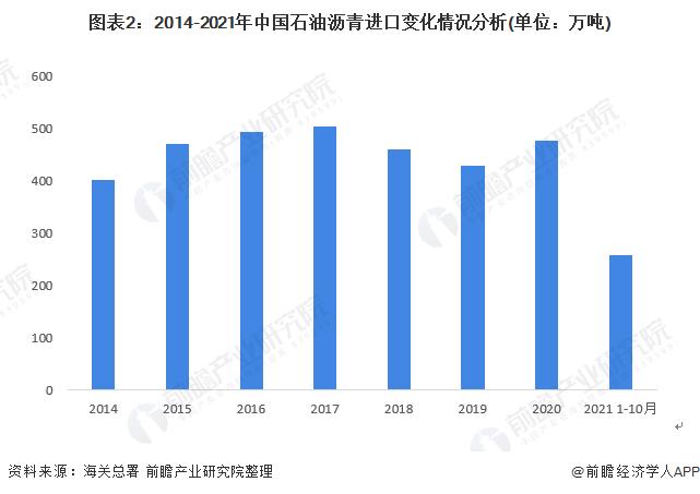 2022年中国石油沥青行业市场供需现状分析 石油沥青市场价格回暖【组图】