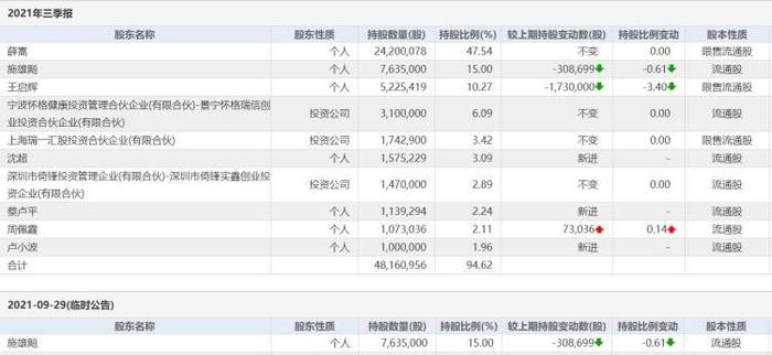 期货交易员亏掉金字火腿半个亿三天赔清，原来岳父是公司股东，还减持了瑞一科技股权