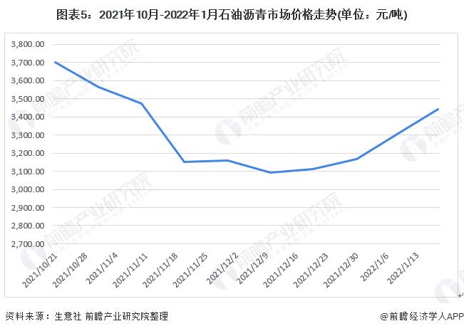 2022年中国石油沥青行业市场供需现状分析 石油沥青市场价格回暖【组图】