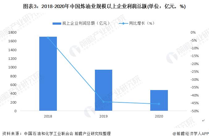 2022年中国炼油业企业经营现状分析 规上企业营收逆势增长【组图】