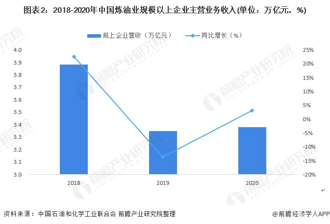 2022年中国炼油业企业经营现状分析 规上企业营收逆势增长【组图】