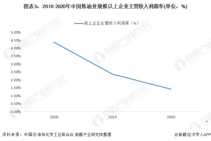 2022年中国炼油业企业经营现状分析 规上企业营收逆势增长【组图】